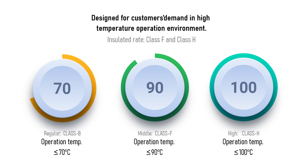 為因應操作環境相對溫度較高的場域，福佑能配合客戶提供不同的耐高溫風扇客製方案