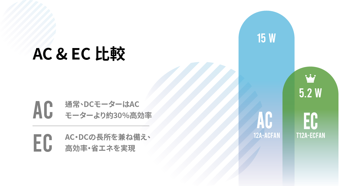 AC通常DCモーターはACモーターより約30%効率が高く、ECはAC・DCの両方の長所を備え、高効率と省エネを実現