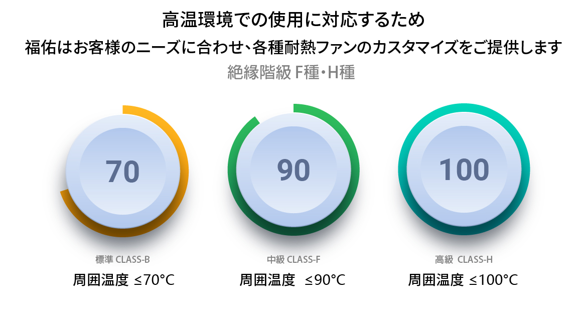 操作環境の温度が高い場面に対応するため、福佑は異なる耐高温ファンカスタマイズプランを提供できます