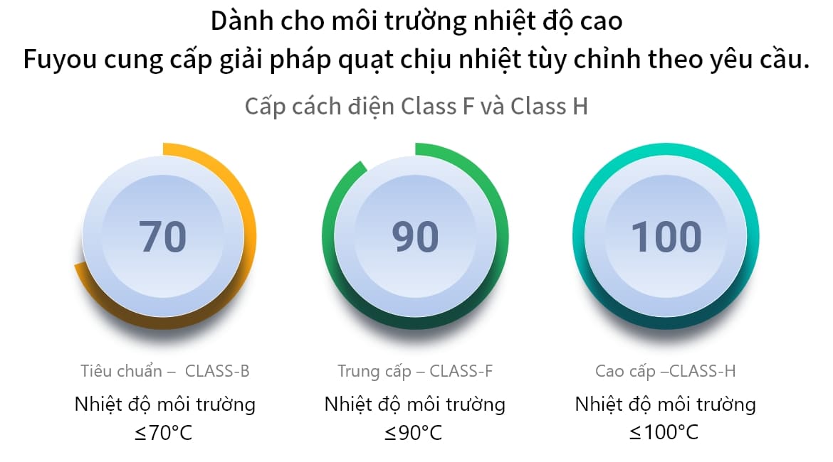 Để đáp ứng các khu vực có nhiệt độ môi trường vận hành tương đối cao, Fulltech có thể phối hợp với khách hàng cung cấp các giải pháp tùy chỉnh quạt chịu nhiệt độ cao khác nhau